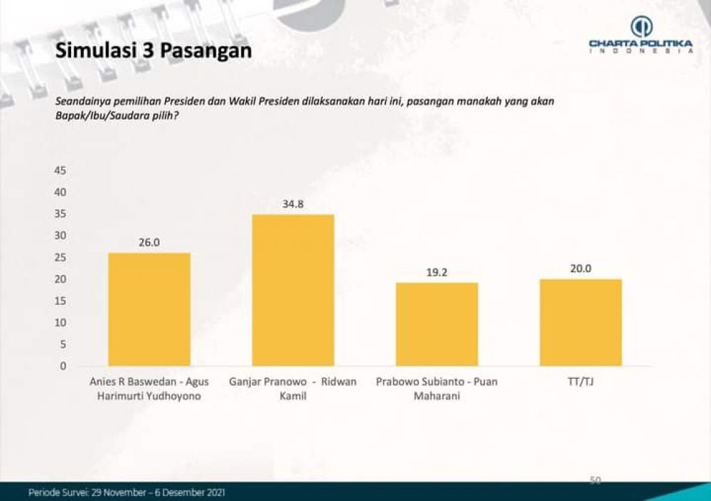 Survey Terbaru Capres RI Charta Politica, Ganjar Tetap Tertinggi