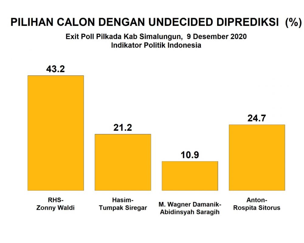 Hasil Survey RHS-ZW Sementara Unggul 43,2%,Wajib Dikawal Hingga KPUD