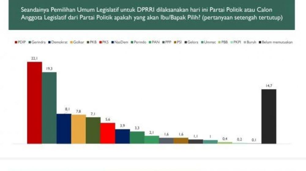 Survei Lingkaran Suara Publik, PDIP Tertinggi Nasdem Ambang Batas