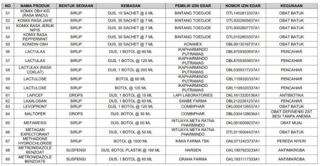 23 Daftar Nama Obat Yang Aman Sesuai Dengan Aturan Pakai